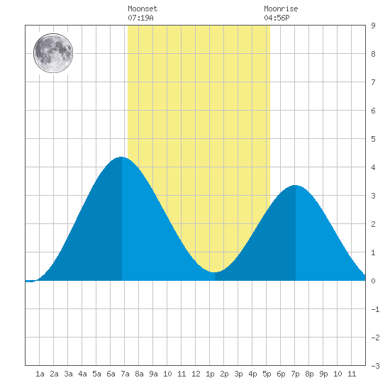 Wrightsville Beach tide chart for Friday, January 6, 2023