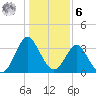 Wrightsville Beach tide chart for Friday, January 6, 2023