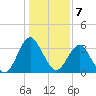 Wrightsville Beach tide chart for Saturday, January 7, 2023