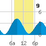 Wrightsville Beach tide chart for Monday, January 9, 2023