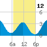 Wrightsville Beach tide chart for Sunday, February 12, 2023