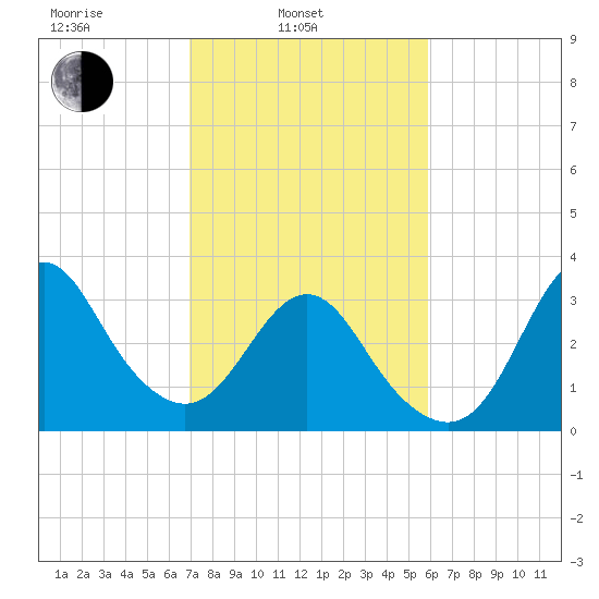 Wrightsville Beach tide chart for Monday, February 13, 2023