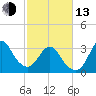 Wrightsville Beach tide chart for Monday, February 13, 2023