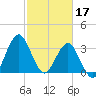 Wrightsville Beach tide chart for Friday, February 17, 2023