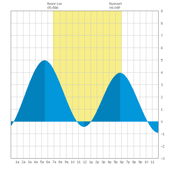Wrightsville Beach tide chart for Saturday, February 18, 2023