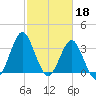 Wrightsville Beach tide chart for Saturday, February 18, 2023