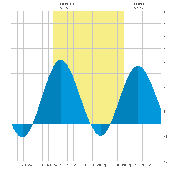 Wrightsville Beach tide chart for Tuesday, February 21, 2023