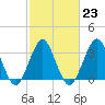 Wrightsville Beach tide chart for Thursday, February 23, 2023