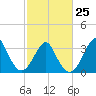 Wrightsville Beach tide chart for Saturday, February 25, 2023