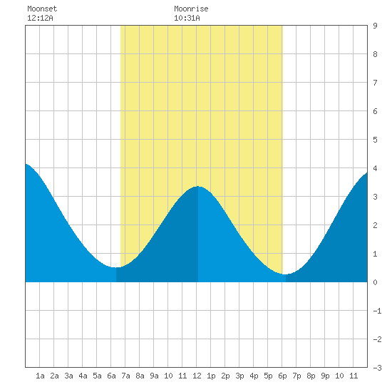 Wrightsville Beach tide chart for Sunday, February 26, 2023