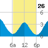 Wrightsville Beach tide chart for Sunday, February 26, 2023