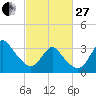 Wrightsville Beach tide chart for Monday, February 27, 2023