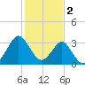 Wrightsville Beach tide chart for Thursday, February 2, 2023