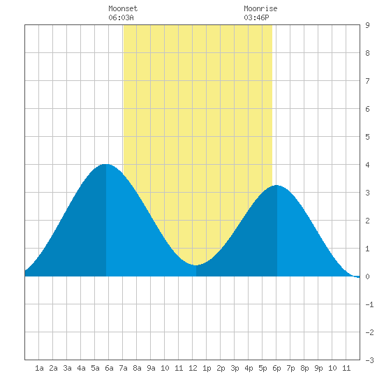 Wrightsville Beach tide chart for Friday, February 3, 2023