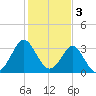 Wrightsville Beach tide chart for Friday, February 3, 2023