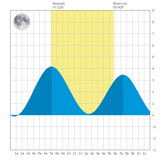 Wrightsville Beach tide chart for Sunday, February 5, 2023