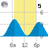Wrightsville Beach tide chart for Sunday, February 5, 2023