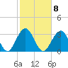 Wrightsville Beach tide chart for Wednesday, February 8, 2023