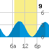Wrightsville Beach tide chart for Thursday, February 9, 2023