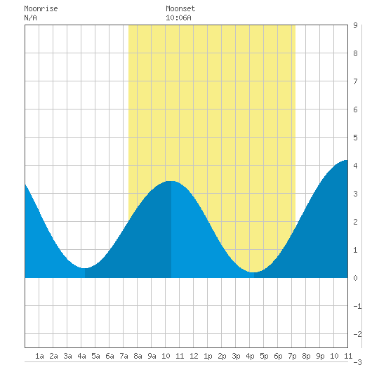 Wrightsville Beach tide chart for Sunday, March 12, 2023
