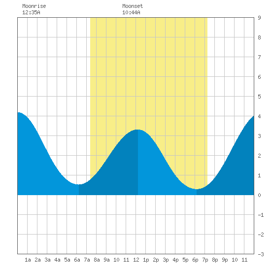 Wrightsville Beach tide chart for Monday, March 13, 2023