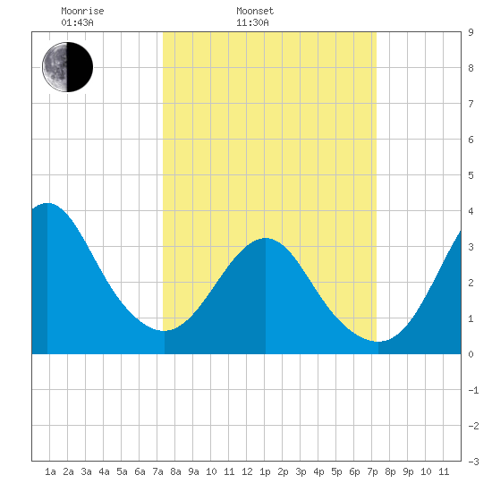 Wrightsville Beach tide chart for Tuesday, March 14, 2023