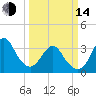 Wrightsville Beach tide chart for Tuesday, March 14, 2023