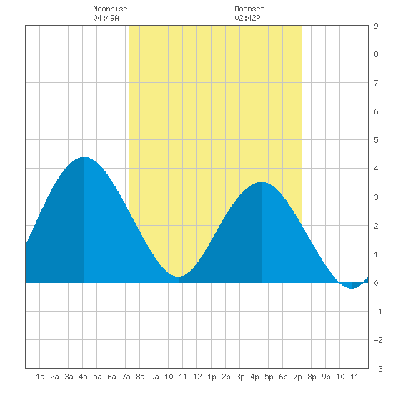 Wrightsville Beach tide chart for Friday, March 17, 2023