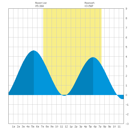 Wrightsville Beach tide chart for Saturday, March 18, 2023