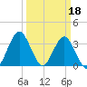 Wrightsville Beach tide chart for Saturday, March 18, 2023