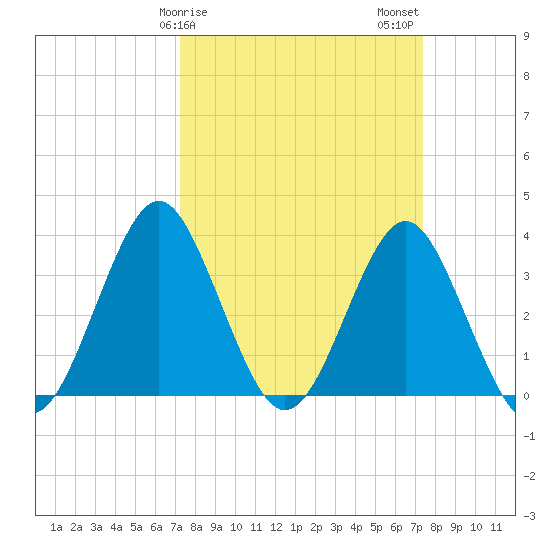 Wrightsville Beach tide chart for Sunday, March 19, 2023