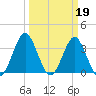 Wrightsville Beach tide chart for Sunday, March 19, 2023
