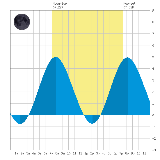 Wrightsville Beach tide chart for Tuesday, March 21, 2023