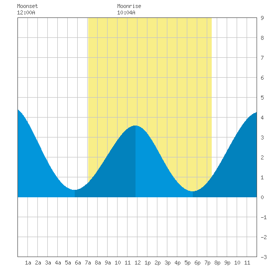 Wrightsville Beach tide chart for Sunday, March 26, 2023