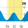Wrightsville Beach tide chart for Sunday, March 26, 2023