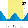 Wrightsville Beach tide chart for Monday, March 27, 2023