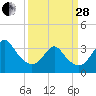 Wrightsville Beach tide chart for Tuesday, March 28, 2023