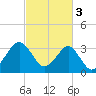 Wrightsville Beach tide chart for Friday, March 3, 2023