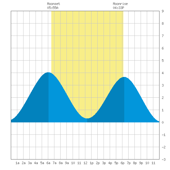 Wrightsville Beach tide chart for Sunday, March 5, 2023
