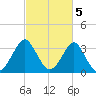 Wrightsville Beach tide chart for Sunday, March 5, 2023