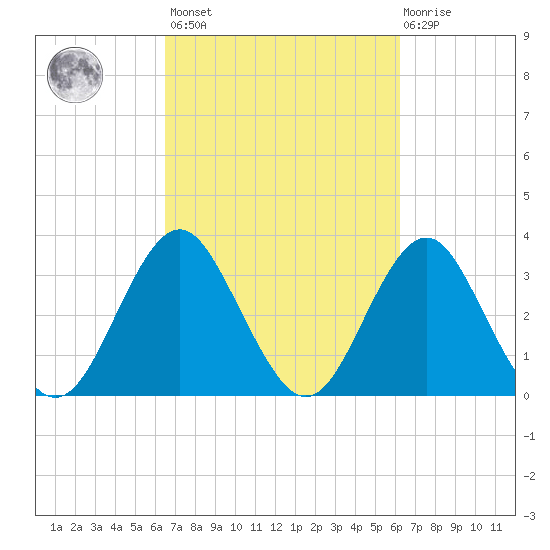 Wrightsville Beach tide chart for Tuesday, March 7, 2023