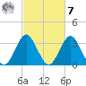 Wrightsville Beach tide chart for Tuesday, March 7, 2023