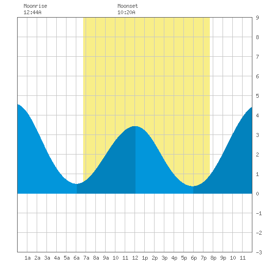 Wrightsville Beach tide chart for Tuesday, April 11, 2023