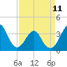 Wrightsville Beach tide chart for Tuesday, April 11, 2023