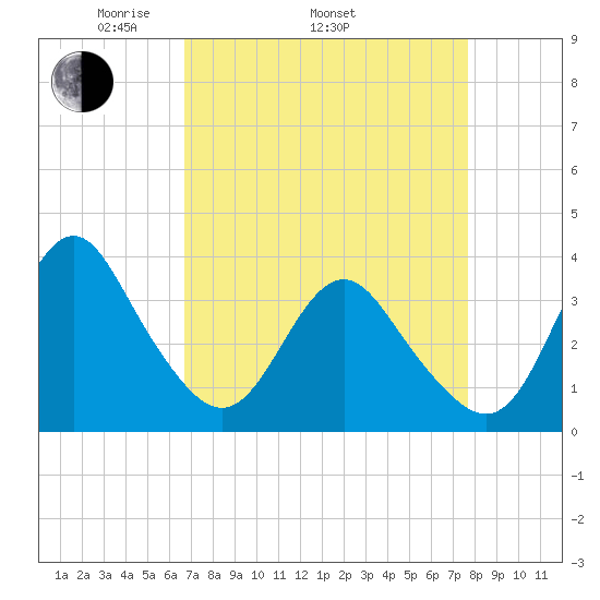 Wrightsville Beach tide chart for Thursday, April 13, 2023