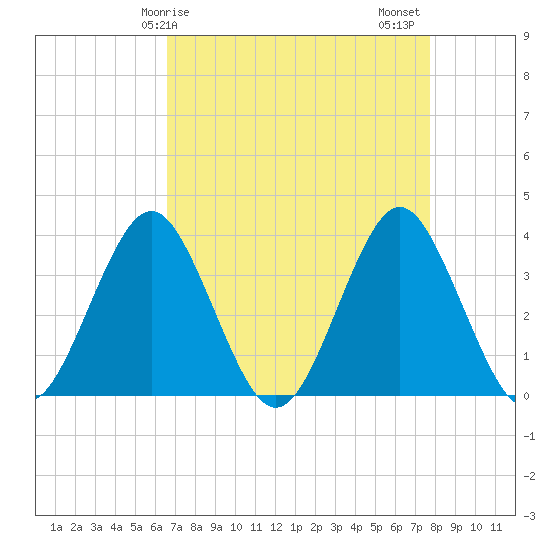 Wrightsville Beach tide chart for Monday, April 17, 2023