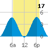 Wrightsville Beach tide chart for Monday, April 17, 2023
