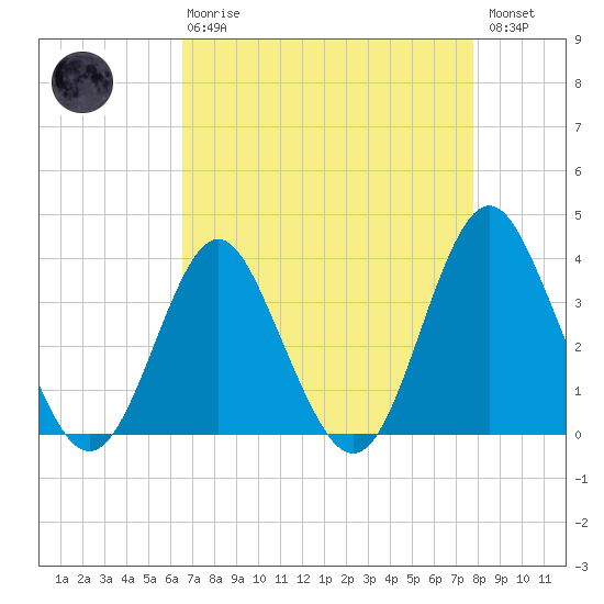 Wrightsville Beach tide chart for Thursday, April 20, 2023