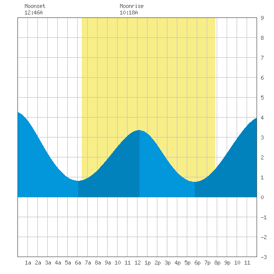 Wrightsville Beach tide chart for Tuesday, April 25, 2023
