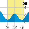Wrightsville Beach tide chart for Tuesday, April 25, 2023